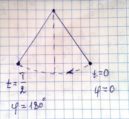 Определить в градусах фазу колебаний маятника через половину периода после начала колебаний ,если на