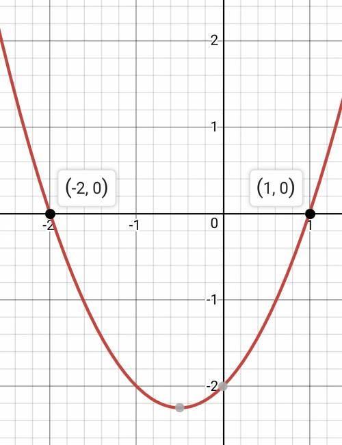 Решите графически уравнение x^2=-x+2