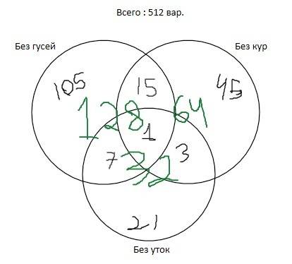 7. имеется 3 курицы, 4 утки и 2 гуся. сколько имеется комбинаций для выбора не-скольких птиц так, чт