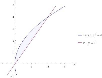 Вычислить площадь фигуры,ограниченной линиями y(в квадрате)-4x=0,x-y=0.