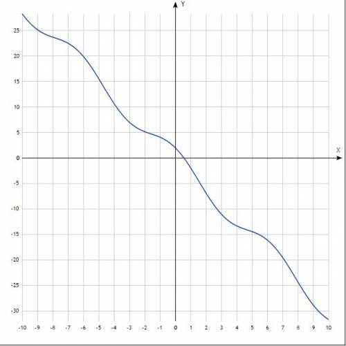 Постройте графики 1)y=2cosx-3x 2) y=tgx+x^2 3) y=sin x-5cosx 4) y=7ctgx+15tgx