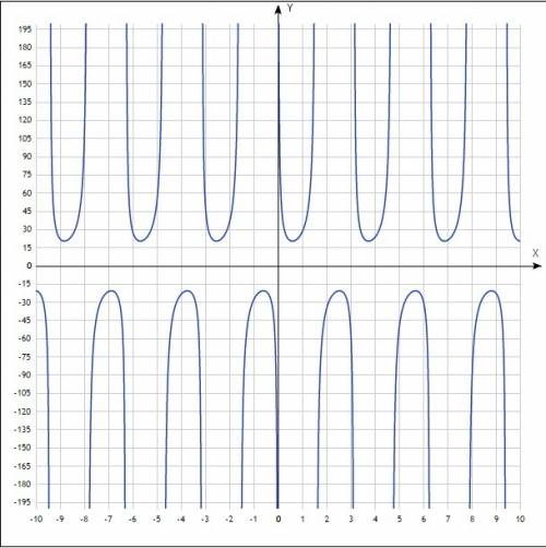 Постройте графики 1)y=2cosx-3x 2) y=tgx+x^2 3) y=sin x-5cosx 4) y=7ctgx+15tgx