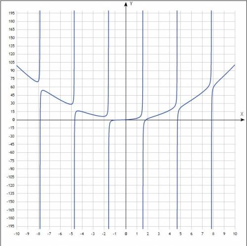 Постройте графики 1)y=2cosx-3x 2) y=tgx+x^2 3) y=sin x-5cosx 4) y=7ctgx+15tgx