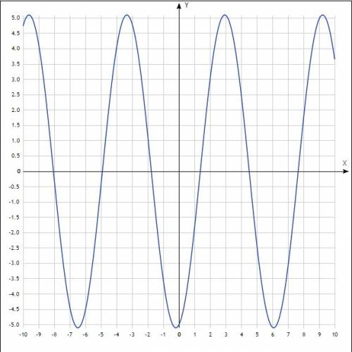 Постройте графики 1)y=2cosx-3x 2) y=tgx+x^2 3) y=sin x-5cosx 4) y=7ctgx+15tgx