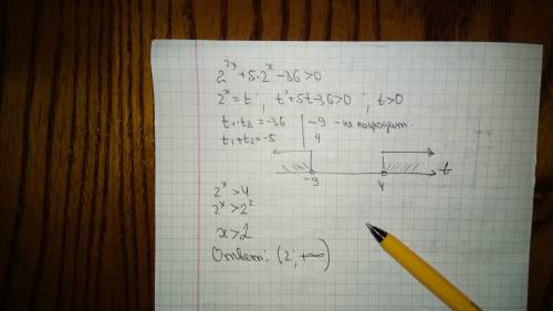 Решите неравенство: 2^2х+5*2^х-36> 0