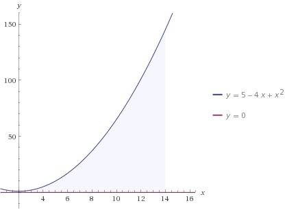 Найти площадь фигуры,ограниченной графиком функции f(х)=х^2-4х+5,осью абсцисс и прямыми х=14; х=3