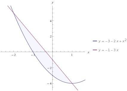 Вычислить площадь фигуры, ограниченной графиками функции y=x^2-2x-3 и y=-1-3x