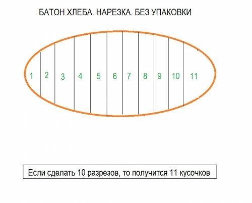 Иван порезал батон хлеба и сделал бутерброды. сколько получилось бутербродов, если он сделал 10 разр