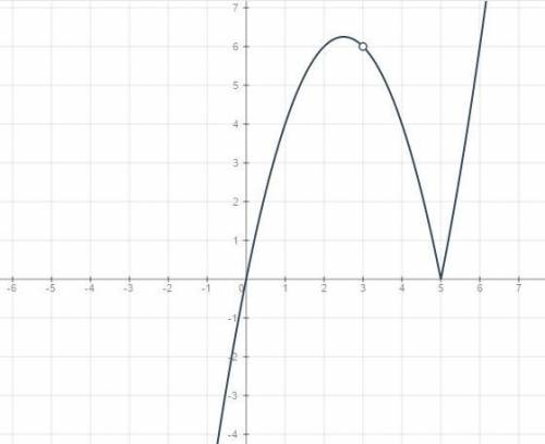 Постройте график функции y=(x^2-3x)|x-5|/x-3 и определите при каких значениях m прямая y=m имеет с г