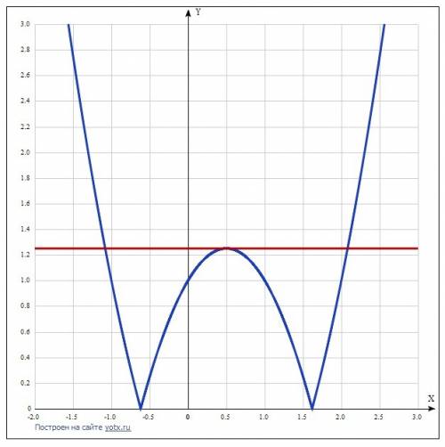 При якому значенні параметра а рівняння |x^2-x-1|=a має три розв'язки?