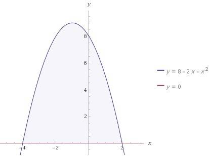 Вычислите площадь фигуры, ограниченной графиками функций. y= -x^2 - 2x + 8 и осью ox