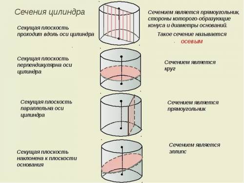 Вопрос с экзамена: сечение цилиндра плоскостью, параллельной основе. ответ и если можно рисунок!