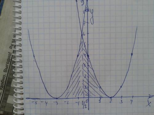 Найдите площадь фигуры ограниченный кривыми y=x^2-4x+4 y=x^2+6x+9 y=0