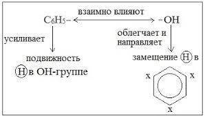 Гидроксилтные соединения. фенол.электронное и пространственное строение фенола взаимное влияние аром