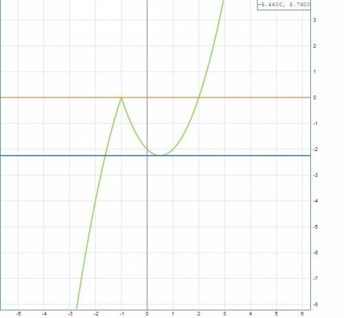 Число корней уравнения |x+1|(х−2)−а=0 при −2,25