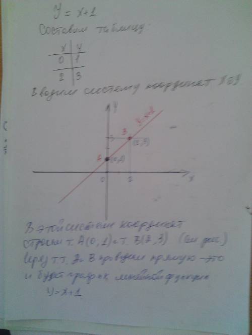 Начертите график линейной зависимости y=х+1