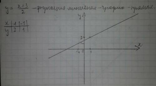 Построить график функций: у=(х+3): 2. с подробным решением, !