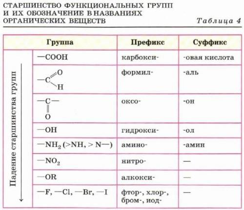 Какая функциональная группа обладает наибольшим старшинством