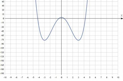 Исследовать функцию с первой производной: f(x)=x^4-18x^2+4? ?