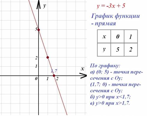 Побудуйте графік функції і варіант у = – 3х + 5 за побудованим графіком знайдіть: а) точки перетину