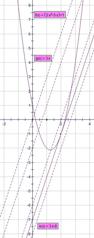 Прямая y=3x+b является касательной к графику функции y=2x^2-5x+1 найдите значение коэффициента b