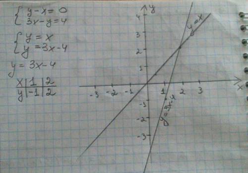 Развязать графически систему уравнений. y-x=0. 3x-y=4