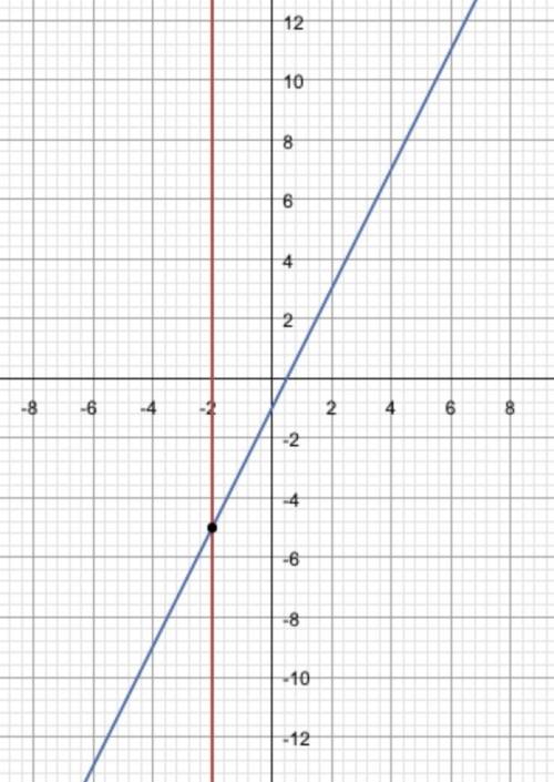 Розв'яжіть графічно систему рівнянь x=-2. 2x-y=1