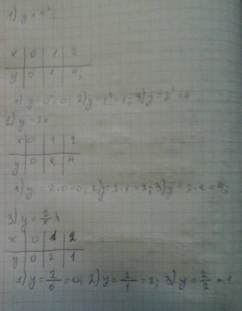 Как выгладят графики функций. 1) y = - 2x 2)y = 2x 3) y = ﻿﻿