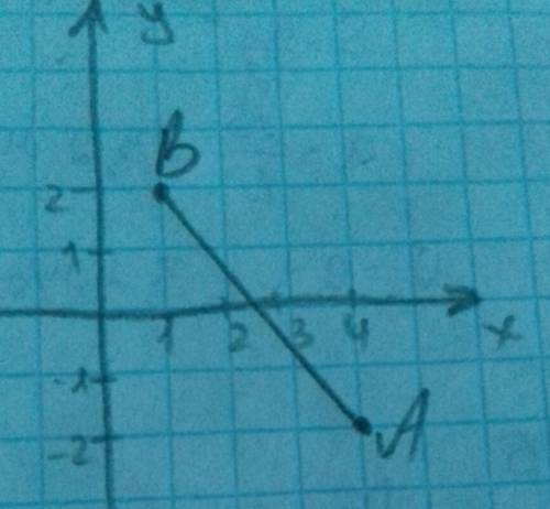 Даны точки a (4,-2) b (1,2).найдите расстояние ав.