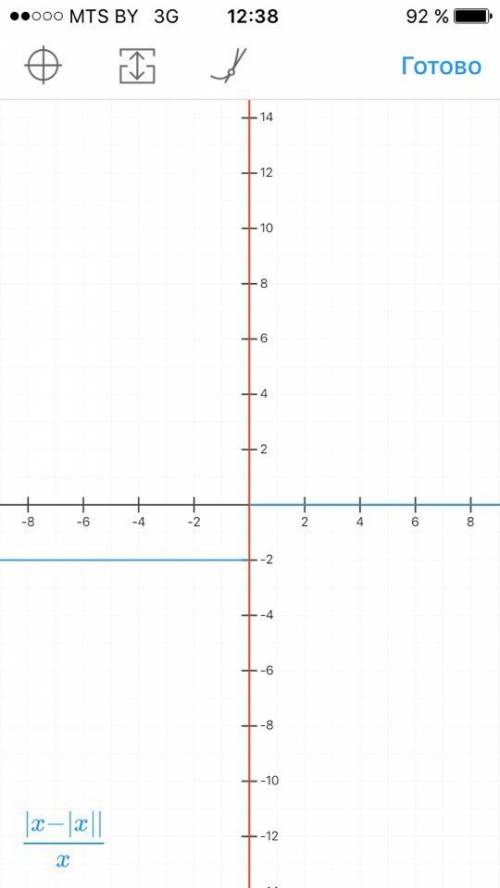 Постройте график следущей функции y=lx-lxll : x