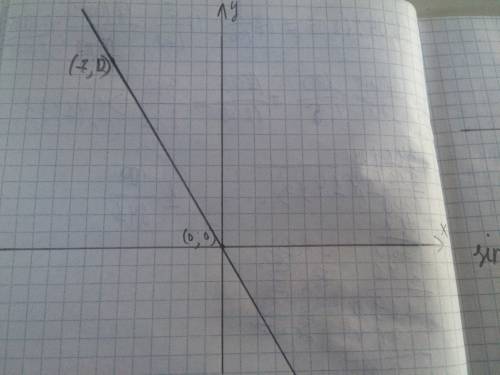 Постройте график функции y=kx 5 если известно ,что он проходит через точку м (-7; 12)