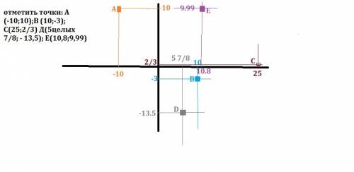 На п/у системы координат отметить точки: а (-10; 10); в (10; -3); с(25; 2/3) д(5целых 7/8; - 13,5);