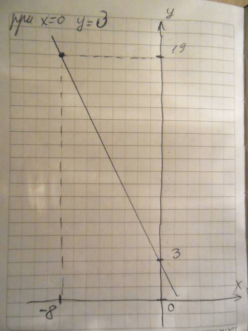 Простройте график функции y=kx+3 ,если известно ,что он проходит через точку n(-8; 19)
