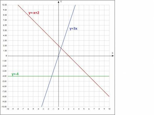 Постройте в одной системе координат графики функций y=-x+2; y=3x; y=-4.