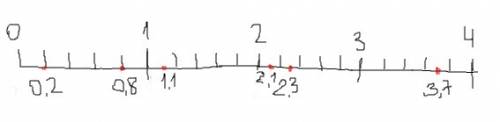 Отметьте на числовом отрезке точки (единичный отрезок равен 5 клеткам) : 0,2 0,8 1,1 2,3 2,1 3,7