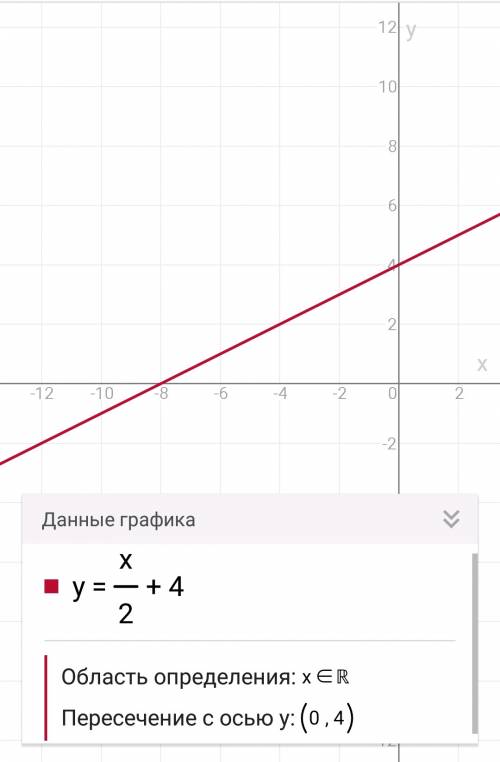 Распишите решение и график этой функции, y=x/2+4