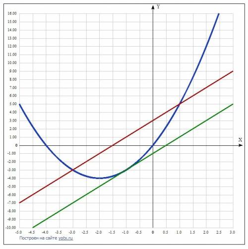 Вкакой точке касательная к графику функции у=х^2+4х параллельна прямой у=2х+3 ?