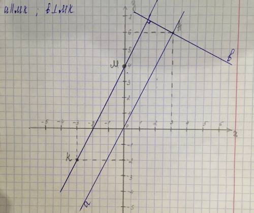 Отметьте на координатной плоскости точки m (0.4) k (-3.-2) и а (3,6) проведите прямую мк.через точку