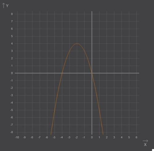 Нужно сделать график функции y=-x^2-4x при этом надо сделать через x0 и y0