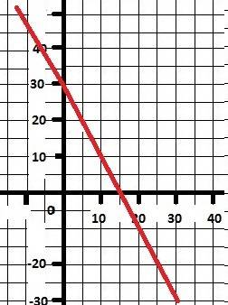Найдите область определения функций у=30-2х