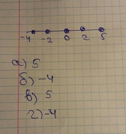 Отметьте на координатной прямой числа: –2; 2,5; 3; –4. запишите: а) наибольшее число; б) наименьшее