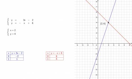 Решите графически систему уравнений : {y=3x-2} {y=-x+6}​