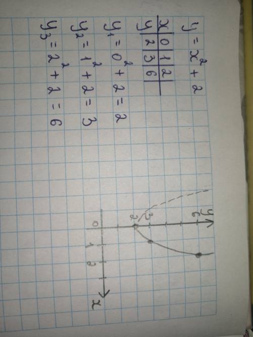 Постройте график линейной функции у=х²+2