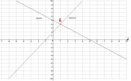 Все , понятно решить уравнение графически, желательно с рисунком: x+y=5 y=2x+2