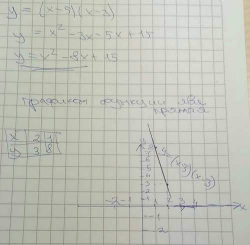 100 построить график функции у=(х-5)(х-3)