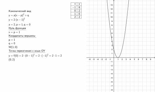 Построить график функции y=2(x-1)^2