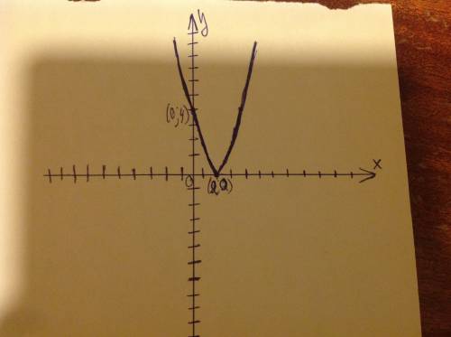 Составить таблицу график функций у= х² - 4х + 4