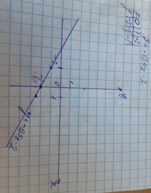 Постройте график линейной функции y=-0,5x-2
