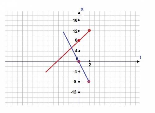 Даны уравнения x1=8+2t и x2= -4t найти место и время встречи