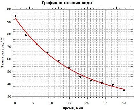 Имея стакан воды (около 100 градусов цельсия), термометр и часы, постримея стакан воды (около 100 гр